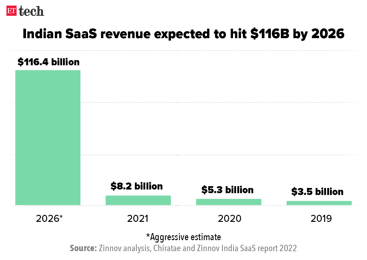 Indian SaaS revenue
